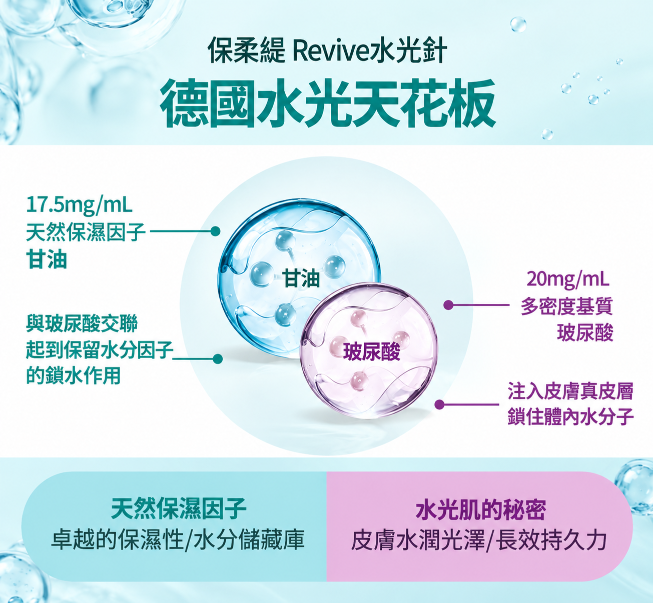 保柔緹Revive水光針 FAQ 效果 週期 維持時間 注意事項
