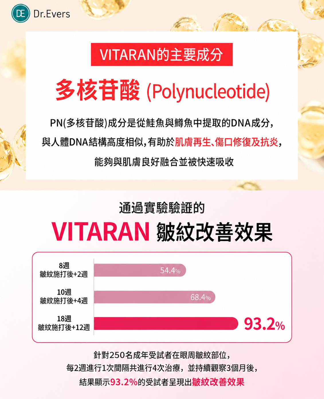 Vitaran FAQ 效果 週期 維持時間 注意事項