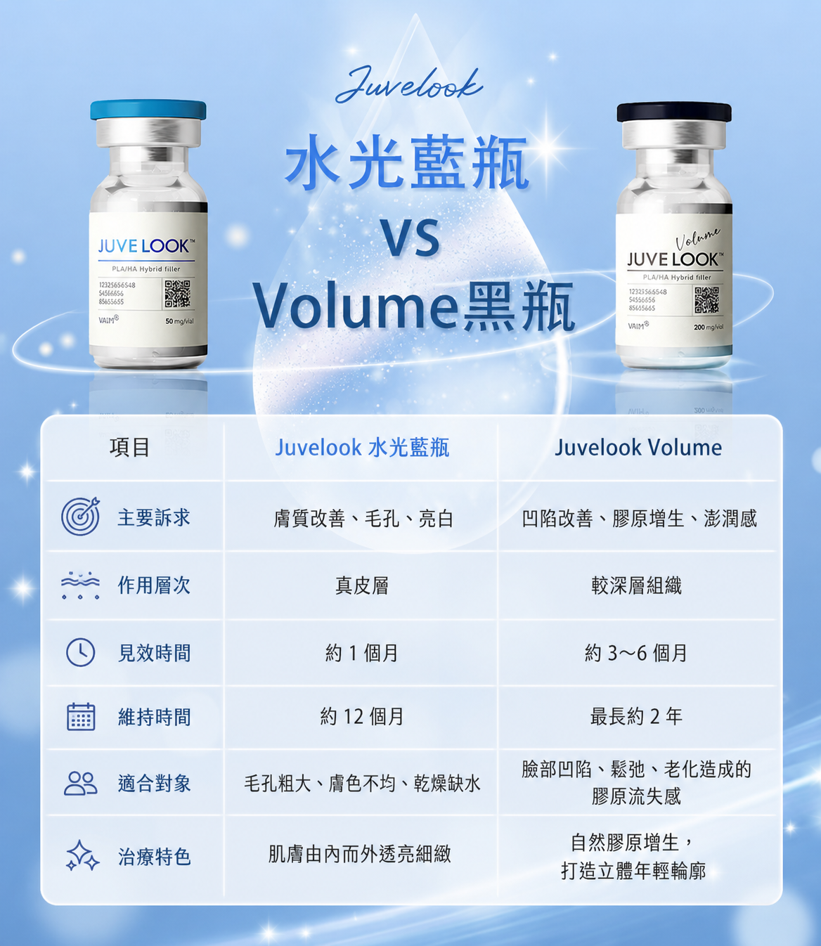 千戶 juvelook Juvelook Volume黑瓶 效果 優勢 特色 比較 Dr.Evers 愛膚師皮膚科診所千戶店